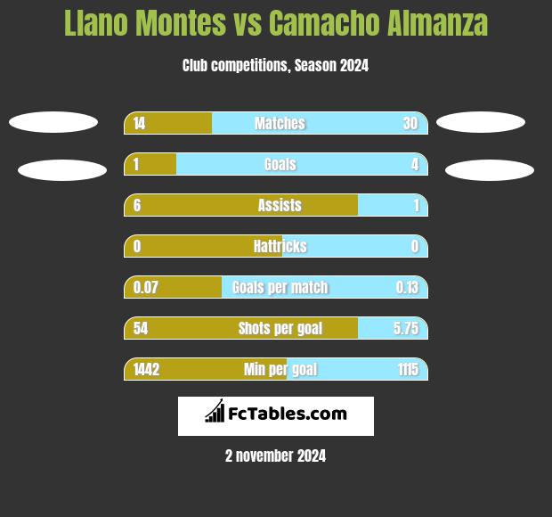 Llano Montes vs Camacho Almanza h2h player stats