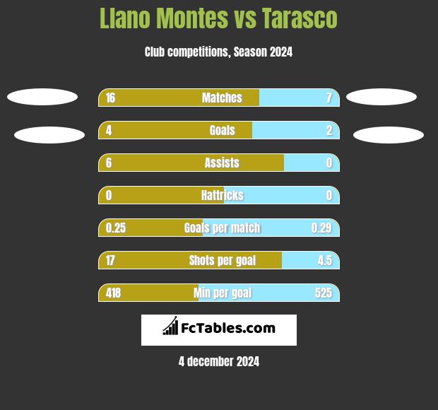 Llano Montes vs Tarasco h2h player stats