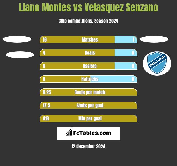 Llano Montes vs Velasquez Senzano h2h player stats