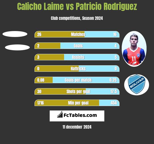 Calicho Laime vs Patricio Rodriguez h2h player stats