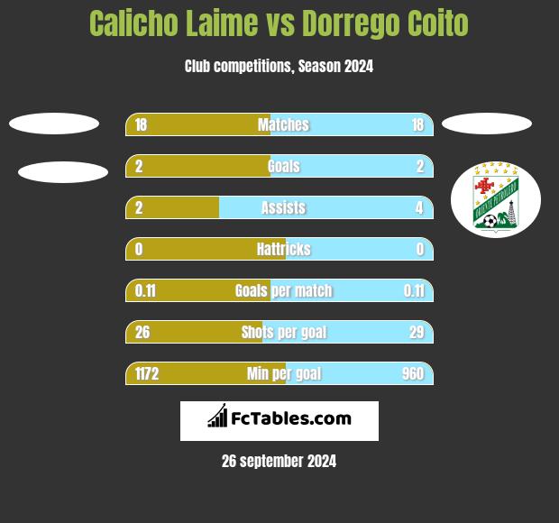 Calicho Laime vs Dorrego Coito h2h player stats