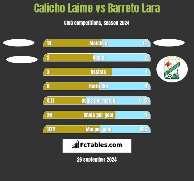 Calicho Laime vs Barreto Lara h2h player stats