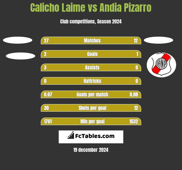 Calicho Laime vs Andia Pizarro h2h player stats