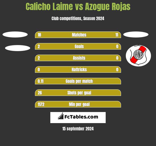 Calicho Laime vs Azogue Rojas h2h player stats