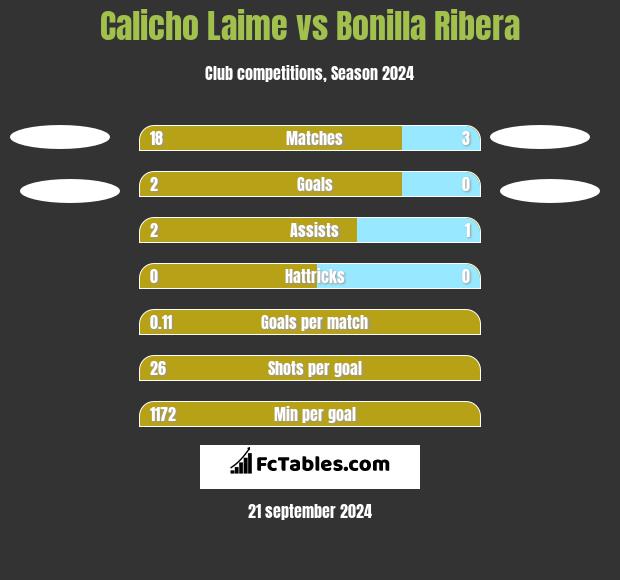 Calicho Laime vs Bonilla Ribera h2h player stats