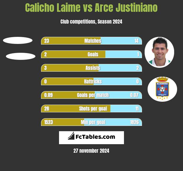 Calicho Laime vs Arce Justiniano h2h player stats