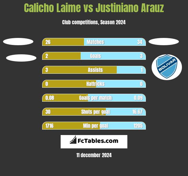 Calicho Laime vs Justiniano Arauz h2h player stats