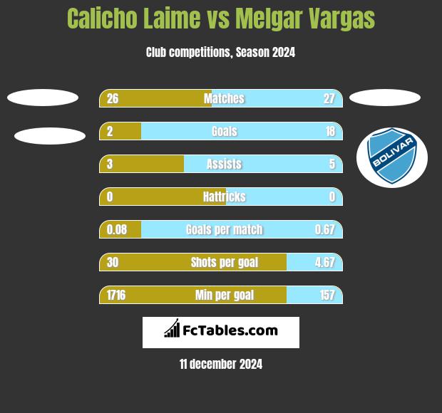 Calicho Laime vs Melgar Vargas h2h player stats