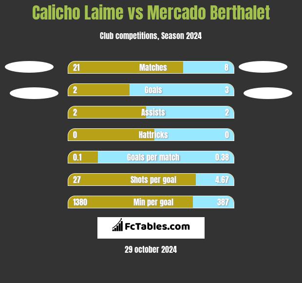 Calicho Laime vs Mercado Berthalet h2h player stats