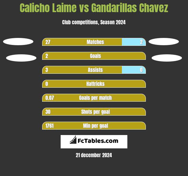 Calicho Laime vs Gandarillas Chavez h2h player stats