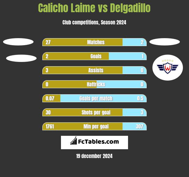 Calicho Laime vs Delgadillo h2h player stats