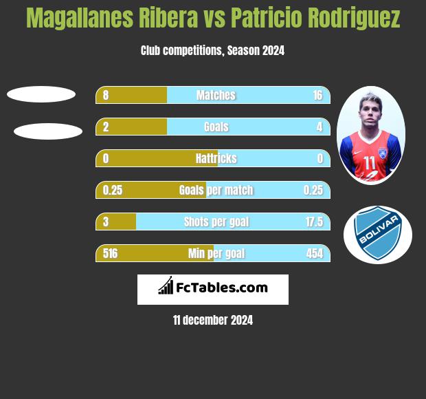 Magallanes Ribera vs Patricio Rodriguez h2h player stats