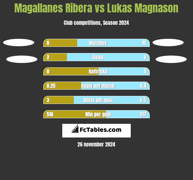 Magallanes Ribera vs Lukas Magnason h2h player stats