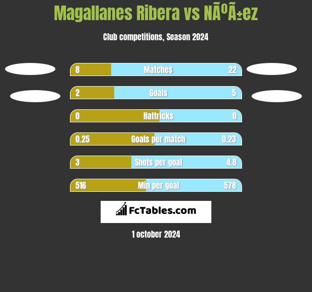 Magallanes Ribera vs NÃºÃ±ez h2h player stats