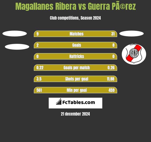 Magallanes Ribera vs Guerra PÃ©rez h2h player stats