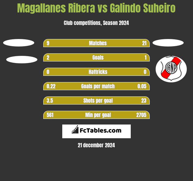 Magallanes Ribera vs Galindo Suheiro h2h player stats