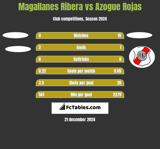 Magallanes Ribera vs Azogue Rojas h2h player stats