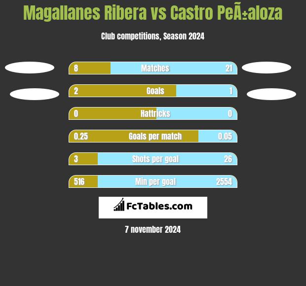 Magallanes Ribera vs Castro PeÃ±aloza h2h player stats