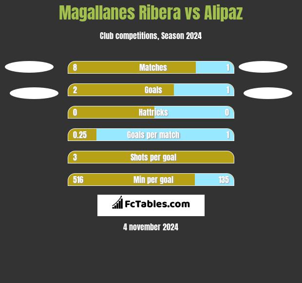 Magallanes Ribera vs Alipaz h2h player stats