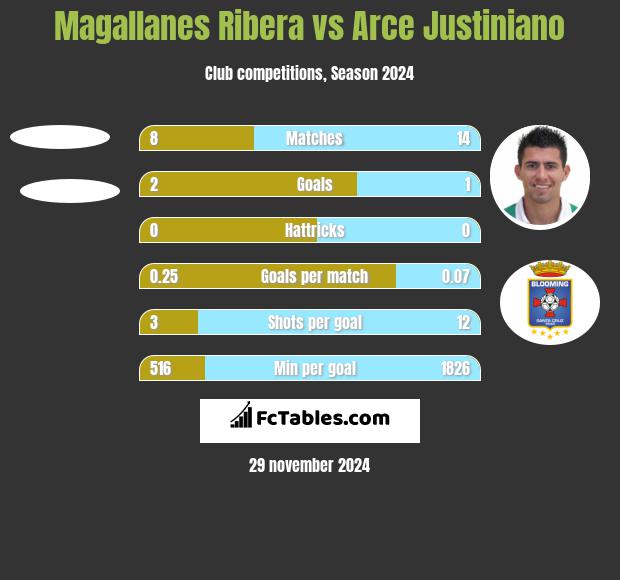 Magallanes Ribera vs Arce Justiniano h2h player stats