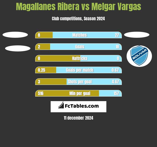 Magallanes Ribera vs Melgar Vargas h2h player stats