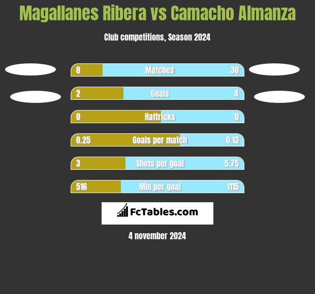 Magallanes Ribera vs Camacho Almanza h2h player stats