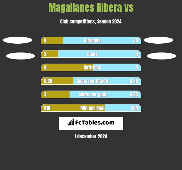 Magallanes Ribera vs  h2h player stats