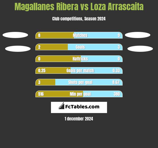 Magallanes Ribera vs Loza Arrascaita h2h player stats