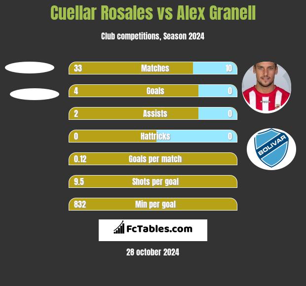 Cuellar Rosales vs Alex Granell h2h player stats