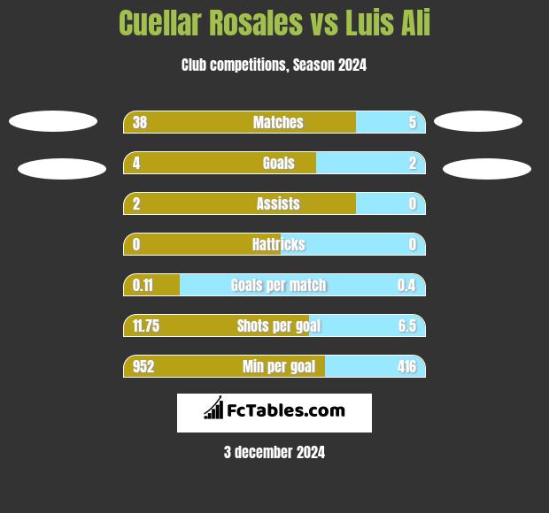 Cuellar Rosales vs Luis Ali h2h player stats