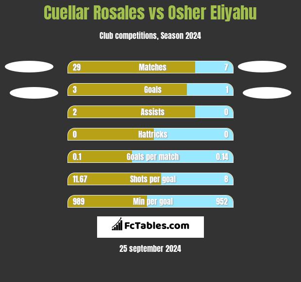 Cuellar Rosales vs Osher Eliyahu h2h player stats