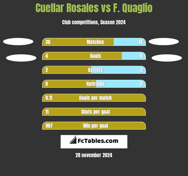 Cuellar Rosales vs F. Quaglio h2h player stats