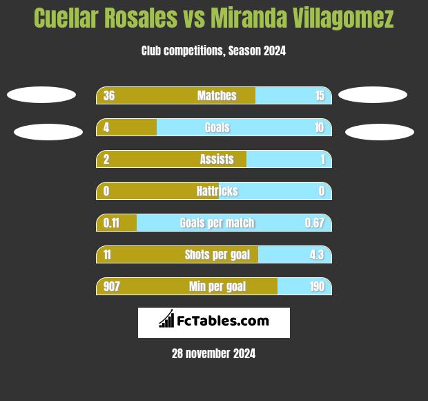 Cuellar Rosales vs Miranda Villagomez h2h player stats