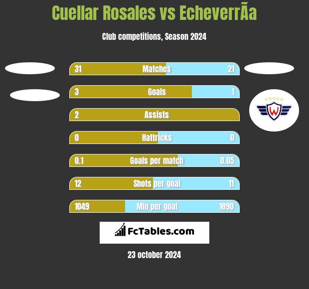 Cuellar Rosales vs EcheverrÃ­a h2h player stats