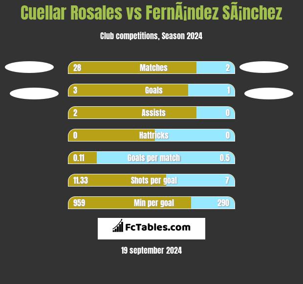 Cuellar Rosales vs FernÃ¡ndez SÃ¡nchez h2h player stats