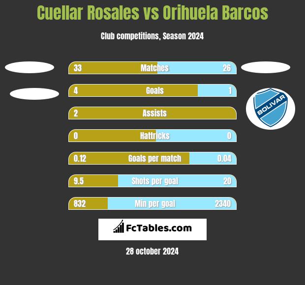 Cuellar Rosales vs Orihuela Barcos h2h player stats