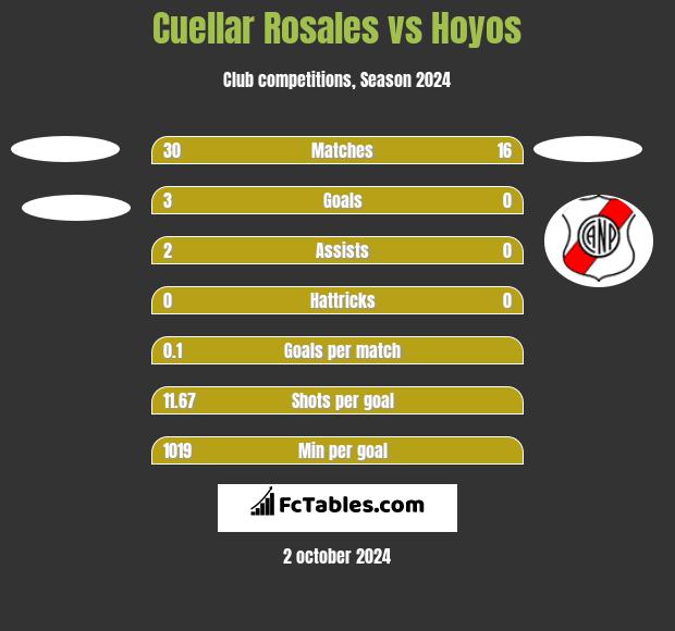 Cuellar Rosales vs Hoyos h2h player stats