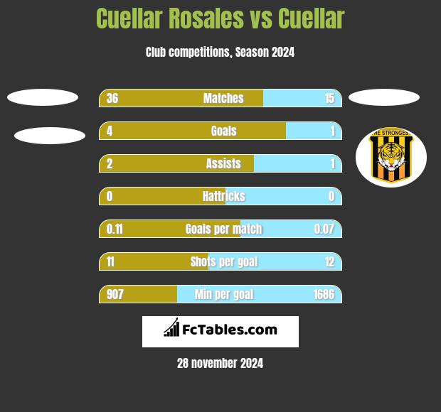 Cuellar Rosales vs Cuellar h2h player stats