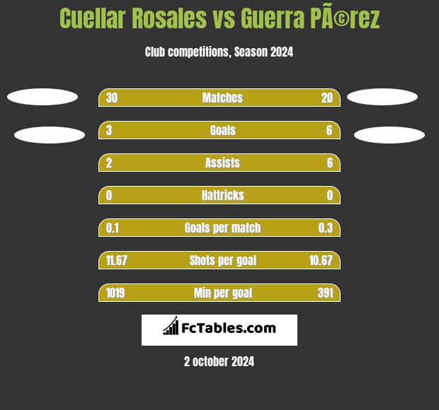 Cuellar Rosales vs Guerra PÃ©rez h2h player stats