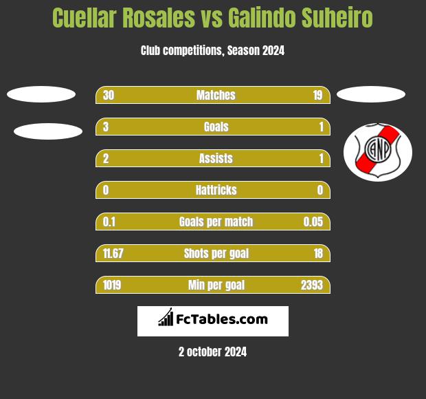 Cuellar Rosales vs Galindo Suheiro h2h player stats