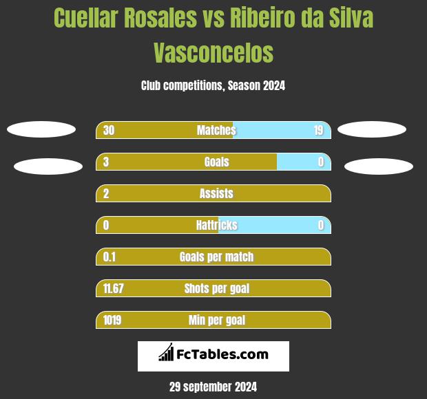 Cuellar Rosales vs Ribeiro da Silva Vasconcelos h2h player stats