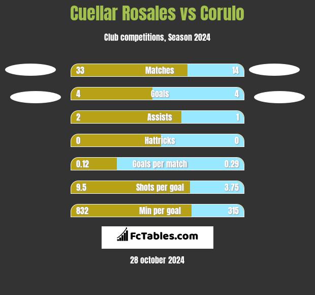 Cuellar Rosales vs Corulo h2h player stats