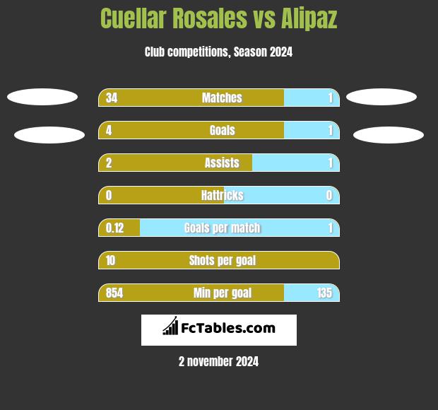 Cuellar Rosales vs Alipaz h2h player stats