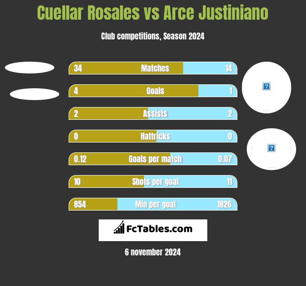 Cuellar Rosales vs Arce Justiniano h2h player stats