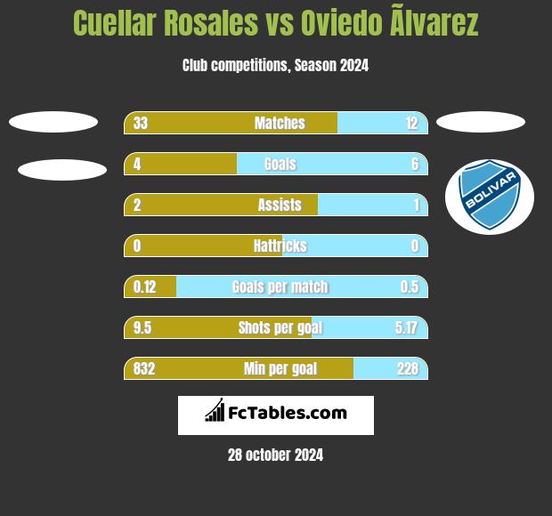 Cuellar Rosales vs Oviedo Ãlvarez h2h player stats