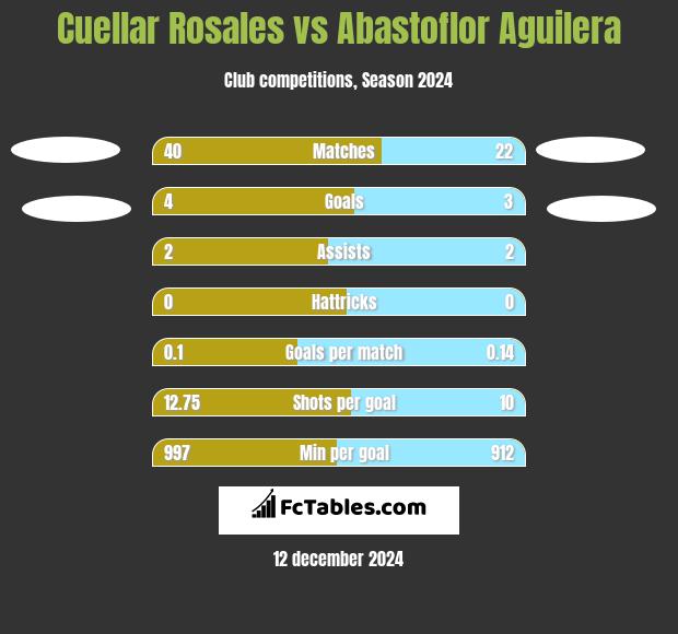 Cuellar Rosales vs Abastoflor Aguilera h2h player stats