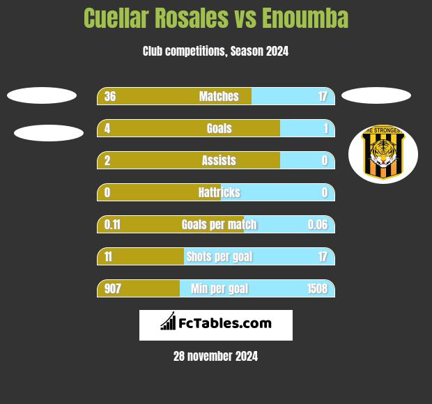 Cuellar Rosales vs Enoumba h2h player stats