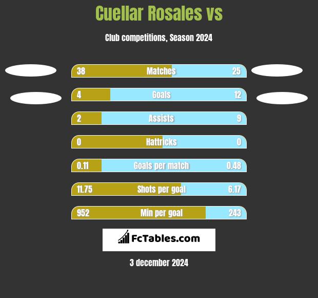 Cuellar Rosales vs  h2h player stats