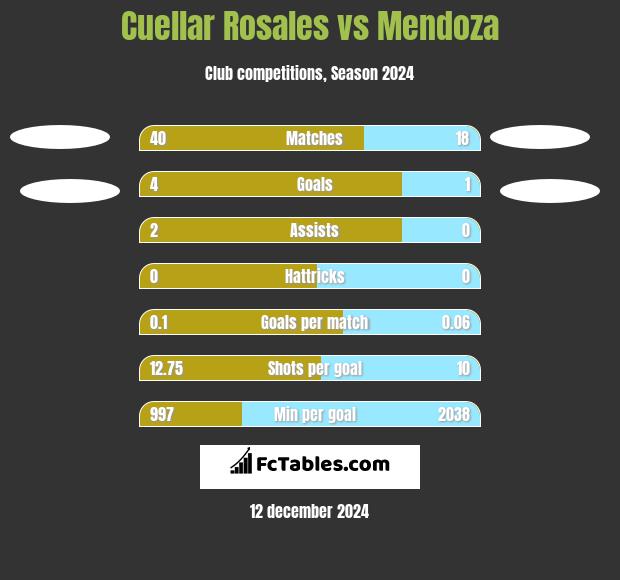 Cuellar Rosales vs Mendoza h2h player stats