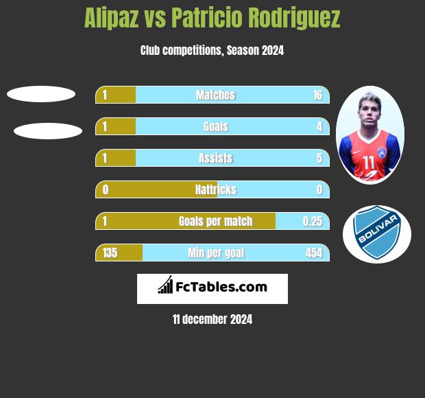 Alipaz vs Patricio Rodriguez h2h player stats